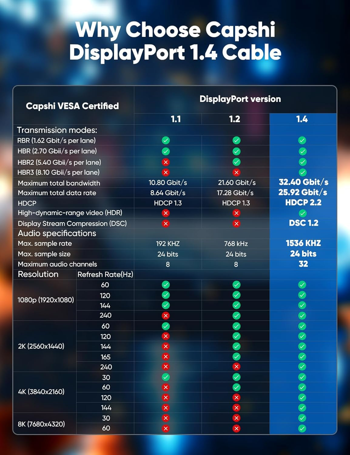 8K 4K Displayport Cable 1.4, 6.6FT DP Cord (VESA Certified, 8K@60Hz, 4K@144Hz, 2K@240Hz/165Hz), 32.4Gbps High Speed Display Port Cable for Gaming Monitor, Hdr/Freesync/G-Sync, Braided, Grey